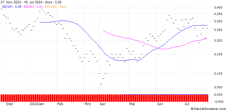 Chart JB/PUT/BMW/95/0.04/20.09.24