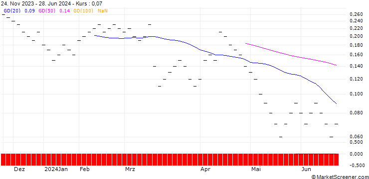Chart JB/PUT/E.ON/11.5/0.3333/20.09.24