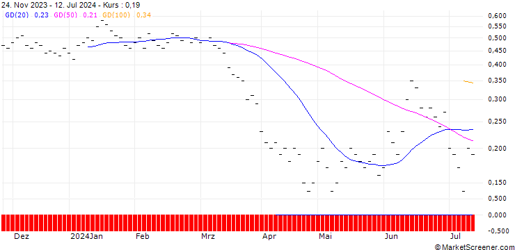 Chart JB/PUT/TOTALENERGIES/65/0.0667/20.09.24