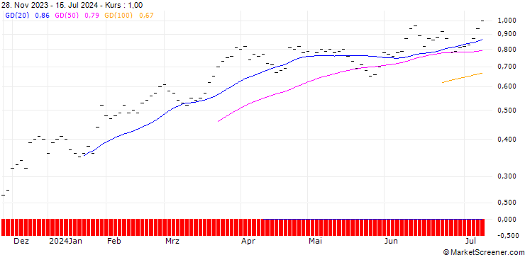 Chart JB/CALL/GENERAL MOTORS/35/0.0666/21.03.25