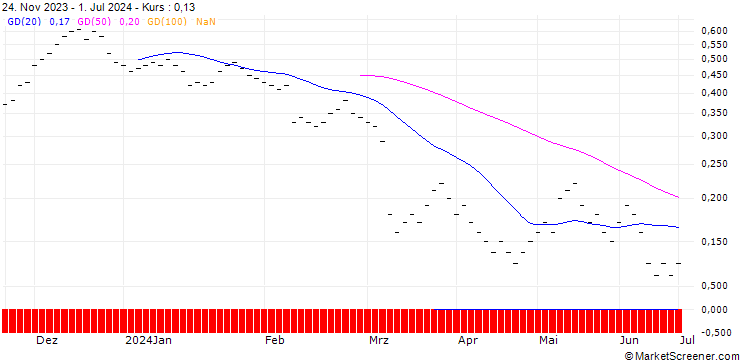 Chart JB/CALL/DEUTSCHE POST/44/0.1/21.03.25