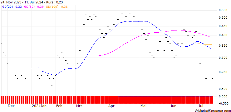 Chart JB/PUT/DEUTSCHE POST/42/0.1/20.09.24
