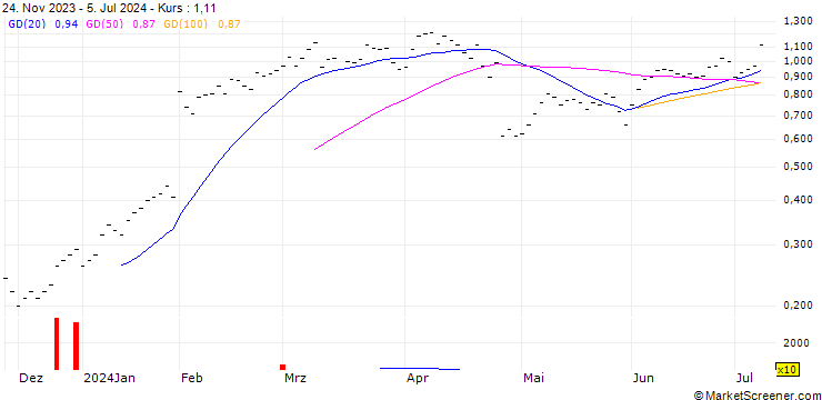 Chart JB/CALL/META PLATFORMS A/450/0.01/21.03.25