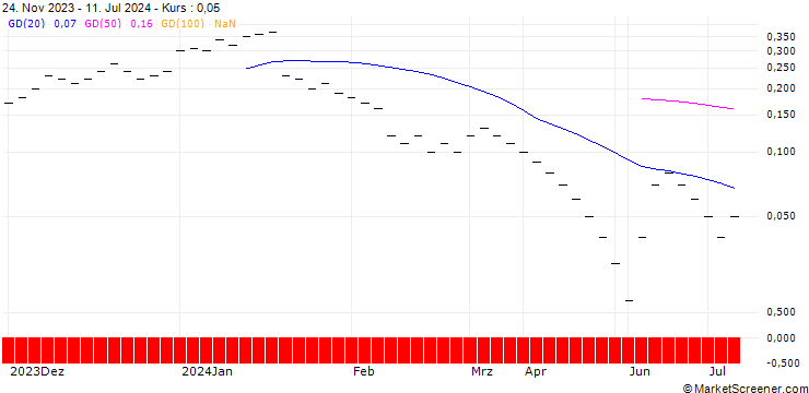 Chart JB/CALL/GILEAD SCIENCES/90/0.05/21.03.25