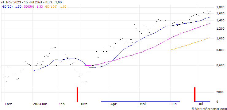 Chart JB/CALL/ALPHABET A/150/0.04/21.03.25