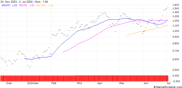 Chart JB/CALL/AMAZON.COM/170/0.04/21.03.25