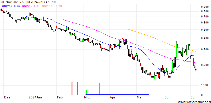 Chart SG/PUT/CAC 40/6200/0.005/20.12.24