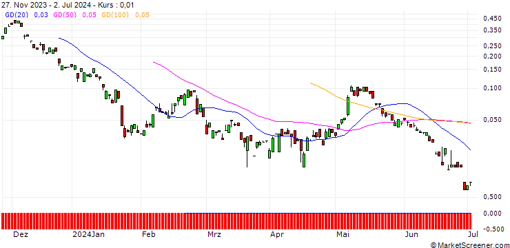 Chart BANK VONTOBEL/CALL/PUMA/75/0.1/20.12.24