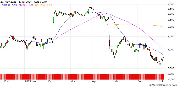 Chart BANK VONTOBEL/CALL/ADYEN/1350/0.01/20.12.24