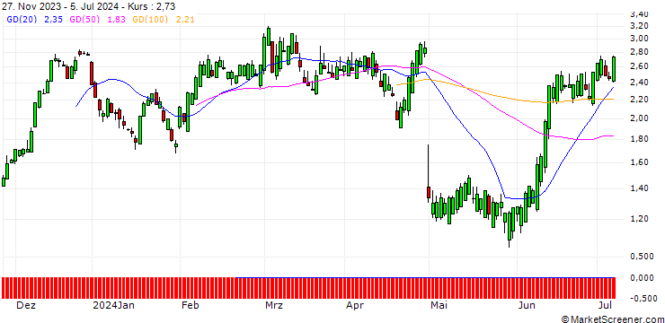 Chart SG/CALL/QORVO INC/95/0.1/20.12.24