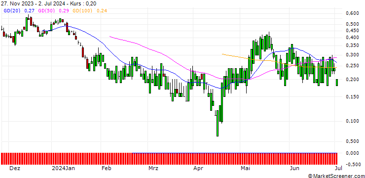 Chart SG/CALL/SEMPRA ENERGY/80/0.1/20.12.24