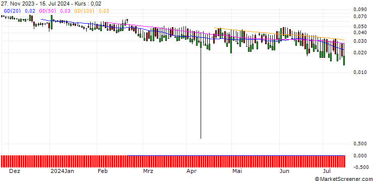Chart SG/CALL/NESTLÉ SA/150/0.1/19.12.25
