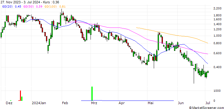 Chart UNICREDIT BANK/CALL/PLUG POWER/5/1/18.06.25