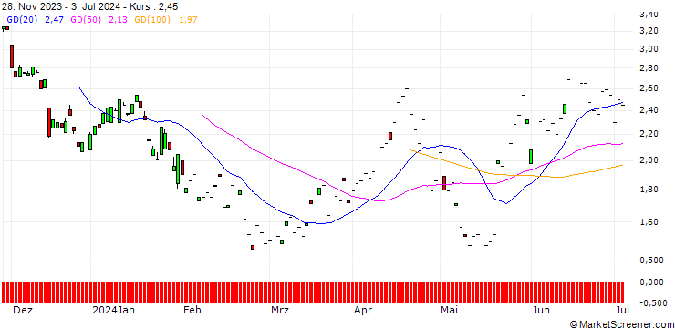 Chart SG/PUT/UNION PACIFIC/250/0.1/17.01.25