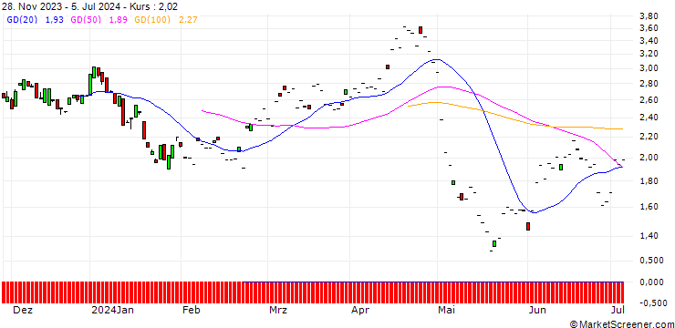 Chart SG/PUT/MERCADOLIBRE/1700/0.01/20.12.24