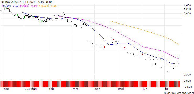 Chart SG/PUT/MICRON TECHNOLOGY/80/0.1/17.01.25