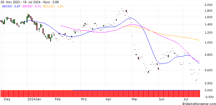 Chart SG/PUT/MERCADOLIBRE/1400/0.01/17.01.25