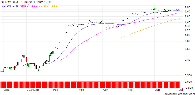 Chart SG/CALL/TEXAS ROADHOUSE/151/0.1/17.01.25