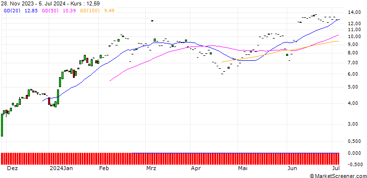 Chart SG/CALL/CROWDSTRIKE HOLDINGS A/260/0.1/17.01.25