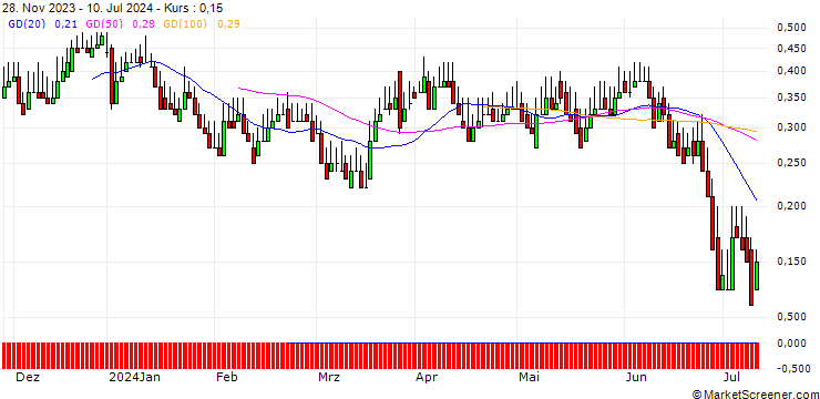 Chart DZ BANK/CALL/AUMANN/17.5/0.1/20.06.25