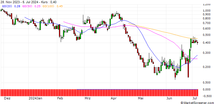 Chart DZ BANK/PUT/BEIERSDORF/135/0.1/20.09.24
