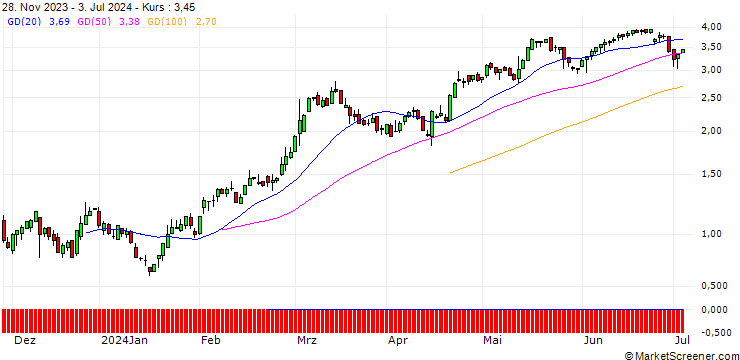 Chart DZ BANK/CALL/SEA LTD. ADR A/35/0.1/20.09.24