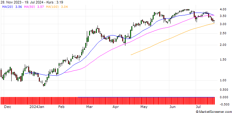 Chart DZ BANK/CALL/SEA LTD. ADR A/35/0.1/20.12.24