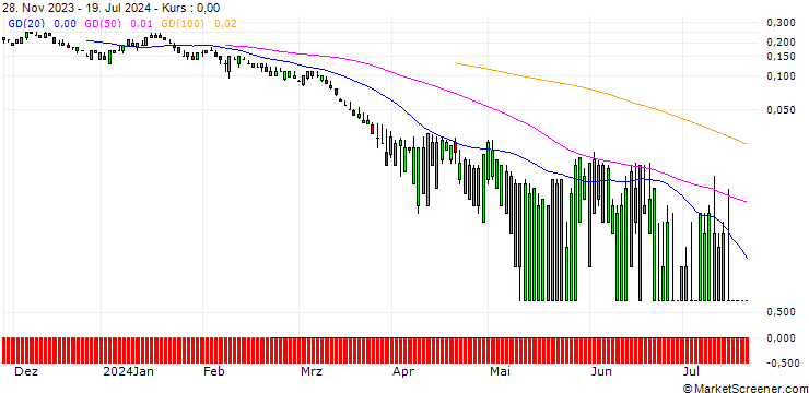 Chart SG/PUT/CONOCOPHILLIPS/80/0.1/20.09.24