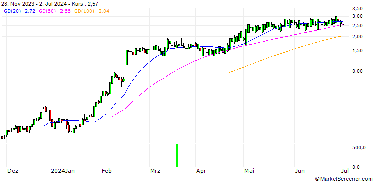 Chart SG/CALL/TEXAS ROADHOUSE/150/0.1/17.01.25
