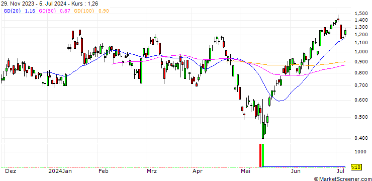 Chart SG/PUT/BAIDU ADR/100/0.1/20.09.24