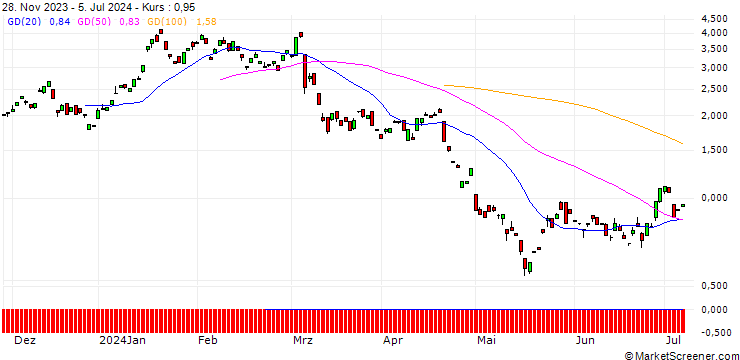 Chart BANK VONTOBEL/PUT/JD.COM ADR/22/1/20.12.24