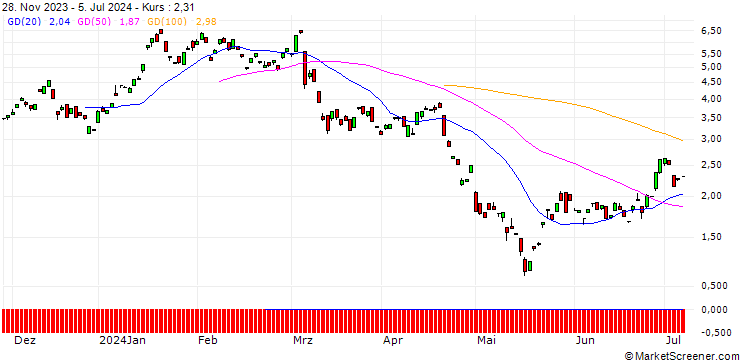 Chart BANK VONTOBEL/PUT/JD.COM ADR/26/1/20.12.24