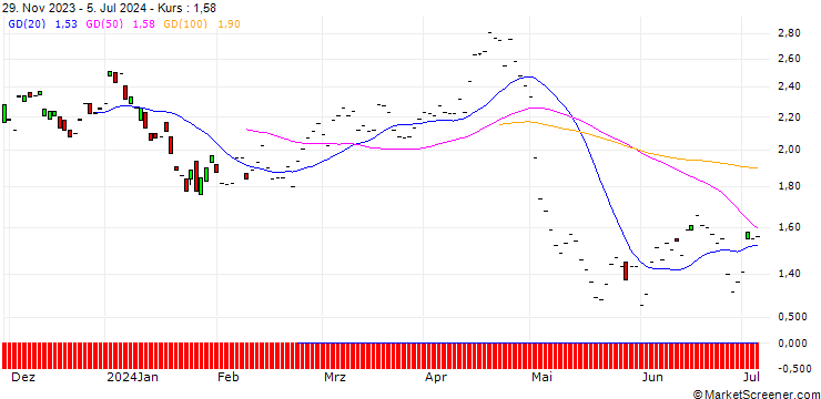 Chart JP MORGAN/PUT/MERCADOLIBRE/1500/0.01/20.06.25