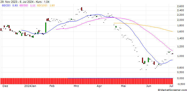 Chart JP MORGAN/PUT/PDD HLDGADS/115/0.1/20.06.25