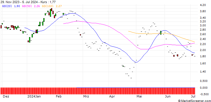 Chart JP MORGAN/CALL/MERCADOLIBRE/1800/0.01/20.06.25