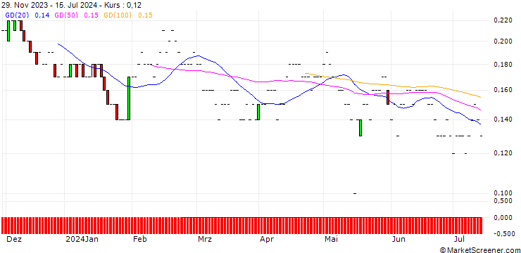 Chart JP MORGAN/PUT/CISCO SYSTEMS/40/0.1/20.06.25