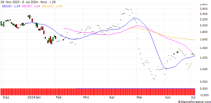 Chart JP MORGAN/PUT/MERCADOLIBRE/1550/0.01/17.01.25