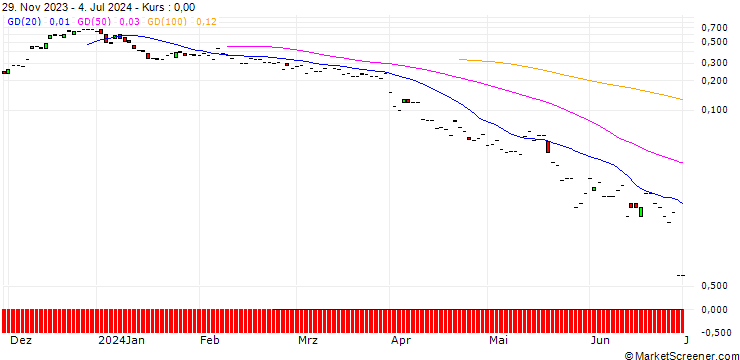 Chart JP MORGAN/CALL/WALGREENS BOOTS ALLIANCE/20/0.1/19.07.24