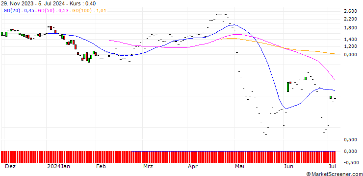 Chart JP MORGAN/PUT/MERCADOLIBRE/1600/0.01/19.07.24