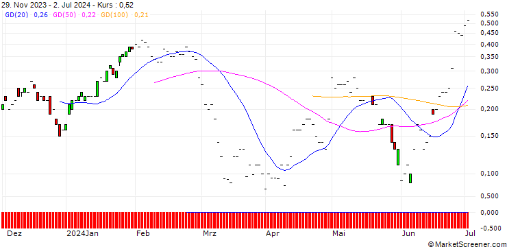 Chart JP MORGAN/PUT/DAQO NEW ENERGY ADR/20/0.1/19.07.24