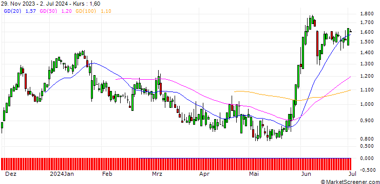 Chart SG/CALL/T-MOBILE US/190/0.1/19.09.25