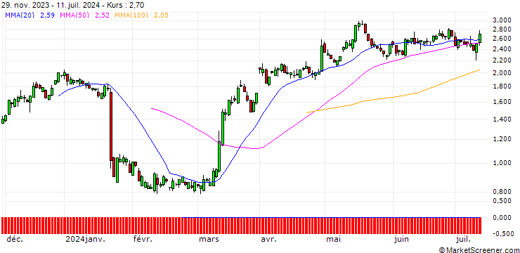 Chart SG/CALL/3M CO/84.06/0.1189/20.06.25