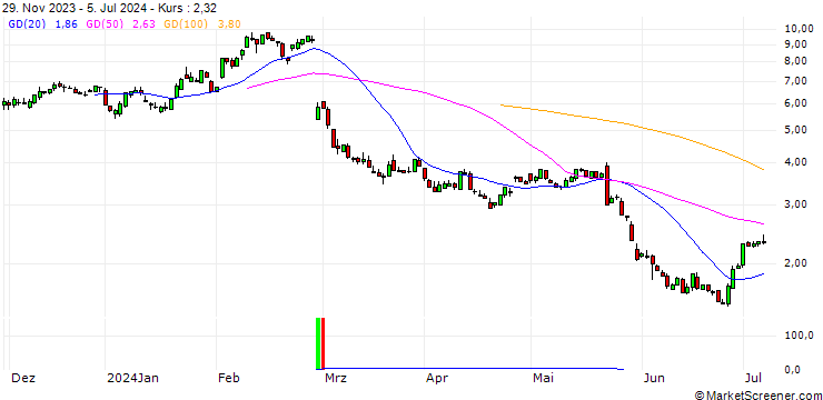 Chart SG/CALL/SNOWFLAKE A/160/0.1/20.06.25