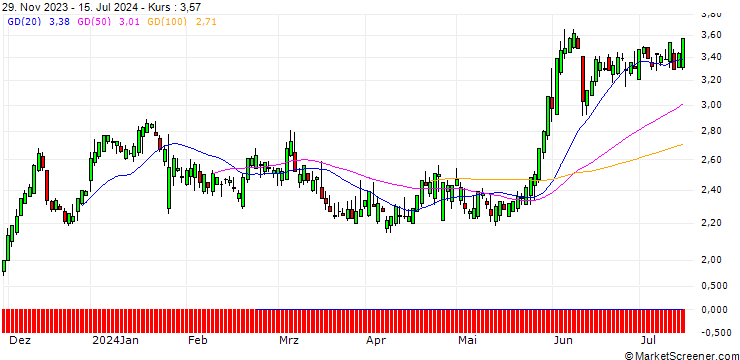 Chart SG/CALL/T-MOBILE US/160/0.1/19.12.25