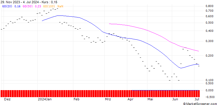 Chart JB/CALL/GILEAD SCIENCES/75/0.05/21.03.25