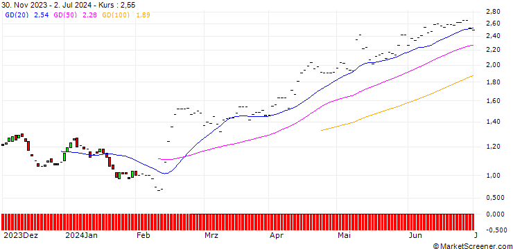 Chart JP MORGAN/PUT/AKAMAI TECHNOLOGIES/115/0.1/21.03.25