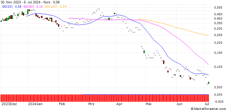 Chart JP MORGAN/CALL/BRISTOL-MYERS SQUIBB/55/0.1/16.05.25