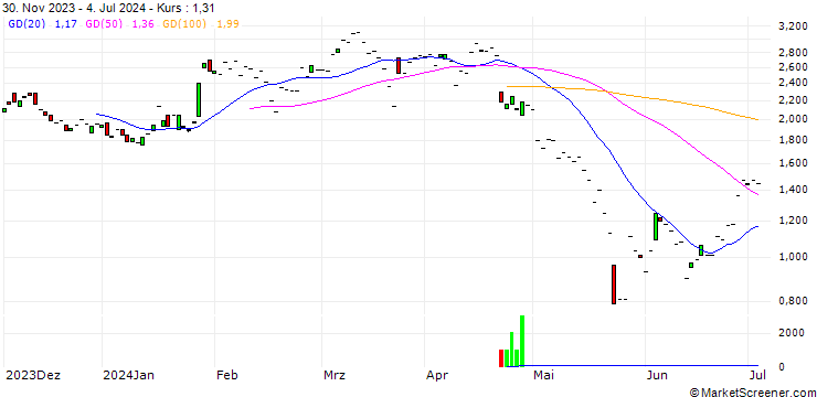 Chart JP MORGAN/PUT/PDD HLDGADS/135/0.1/17.01.25