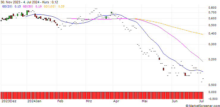 Chart JP MORGAN/CALL/BRISTOL-MYERS SQUIBB/50/0.1/16.05.25
