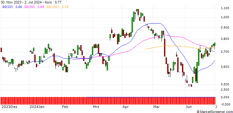 Chart JP MORGAN/PUT/FRAPORT/54/0.1/20.12.24